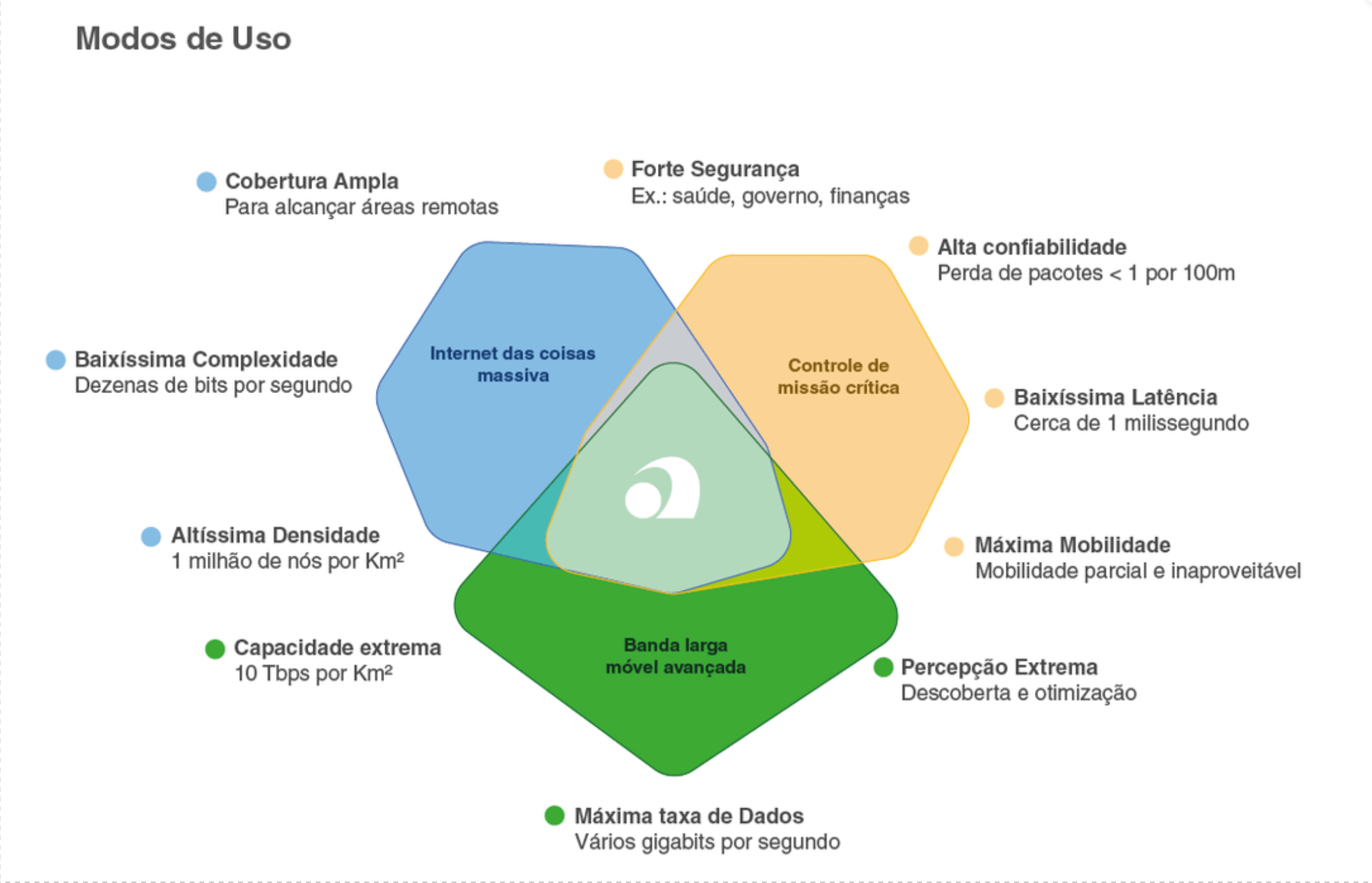 5G no Brasil